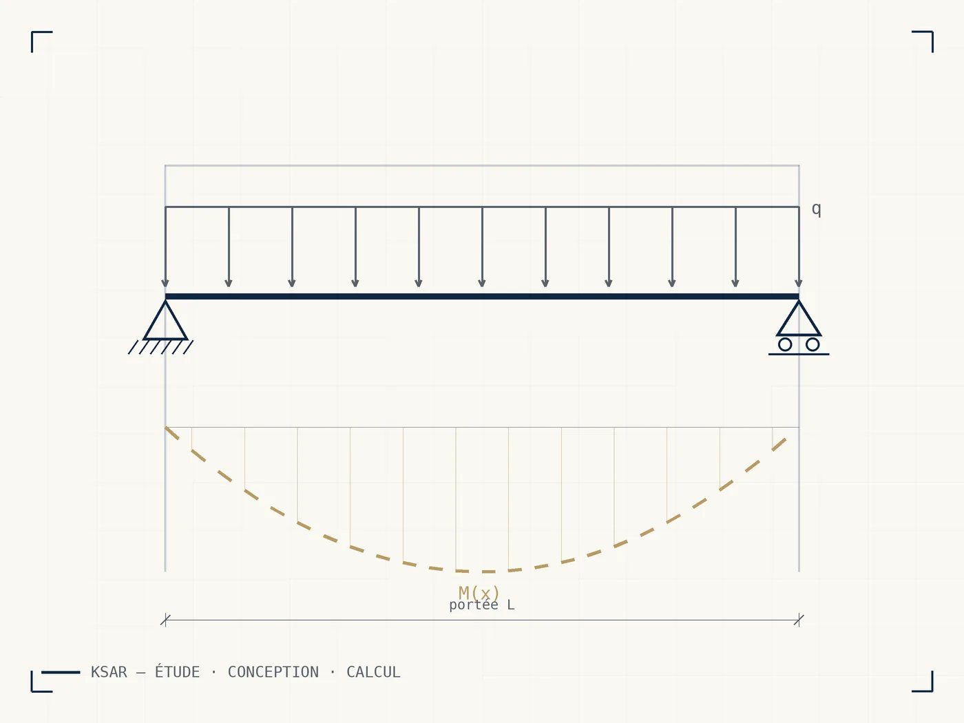Planche d’étude : poutre sous charge répartie et diagramme de moment fléchissant